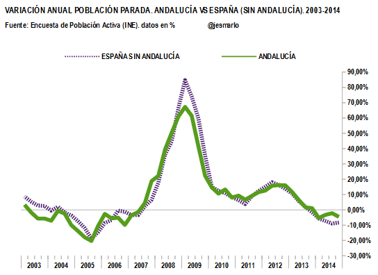 variación anual POBLACIÓN PARADA. Andalucía vs ESP (sin Andalucía).2003-2014