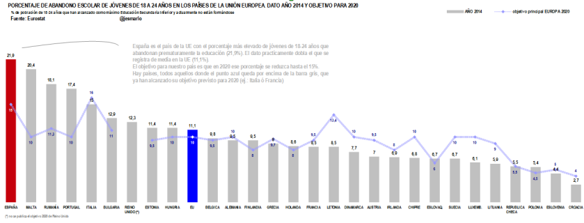 % abandono escolar jóvenes 18-24 años. paises UE año 2014